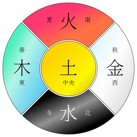 黃色五行屬|五行